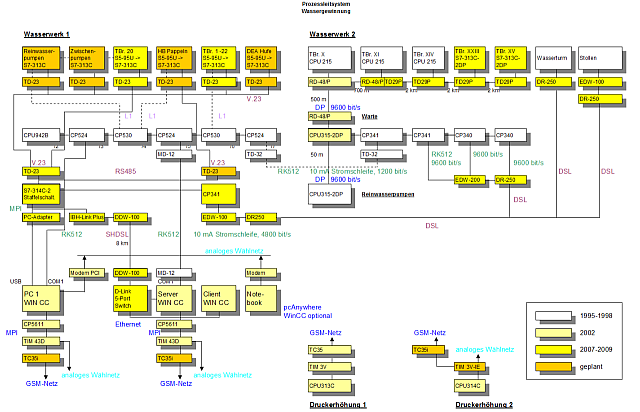 Layout Prozeßleitsystem